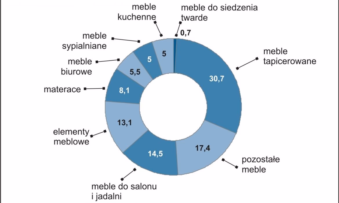 Jak znaleźć podwykonawcę do produkcji mebli?